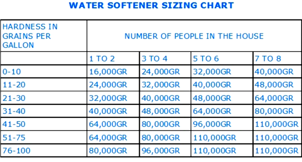 Water Softener Sizing Chart - Helps Buying The Correct Size / Grains